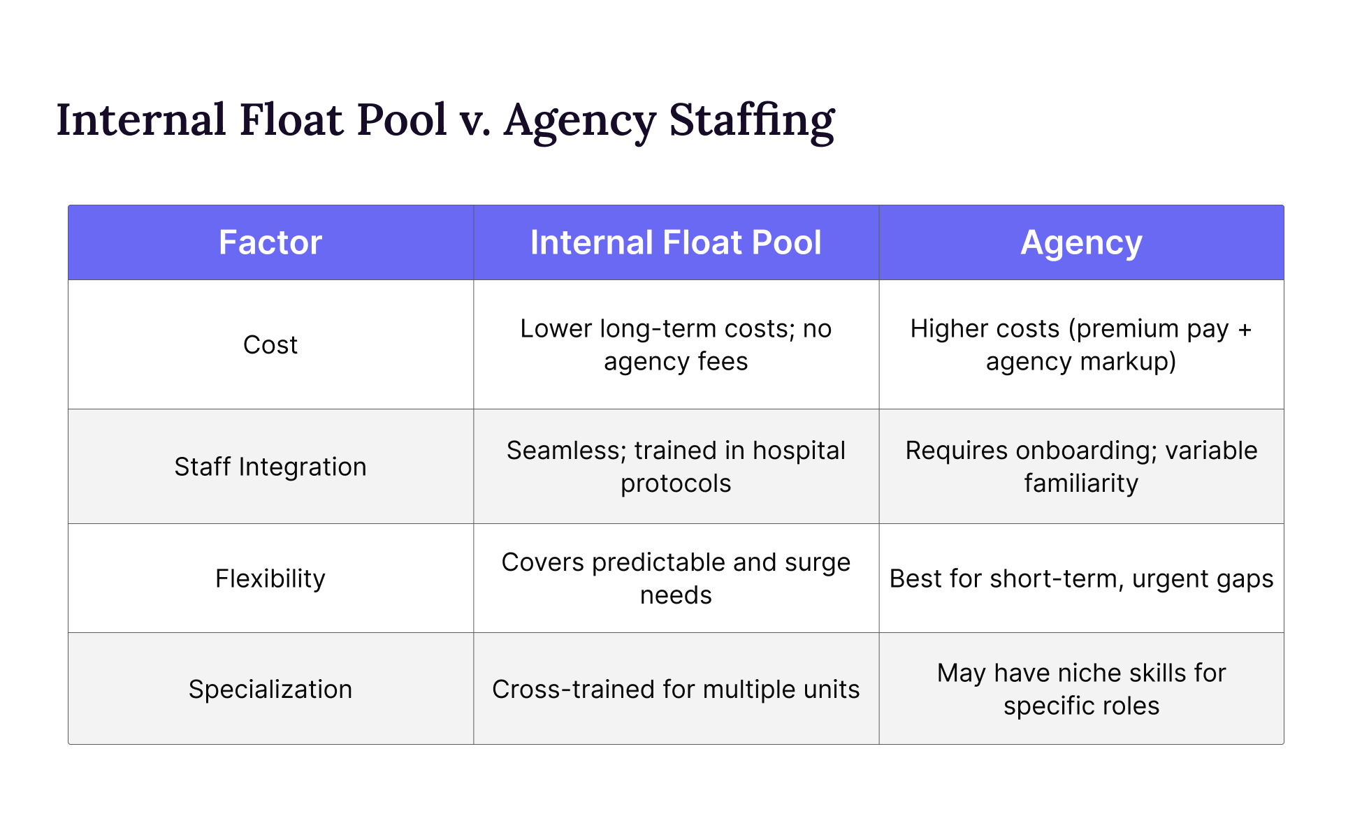 Chart displaying the differences between using an internal float pool and an agency.