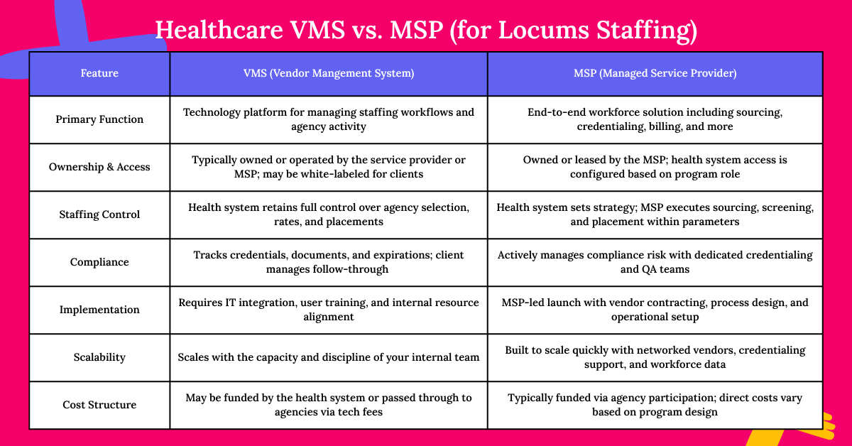 Table showing a comparison of a VMS vs MSP for healthcare taken from the text of the article.