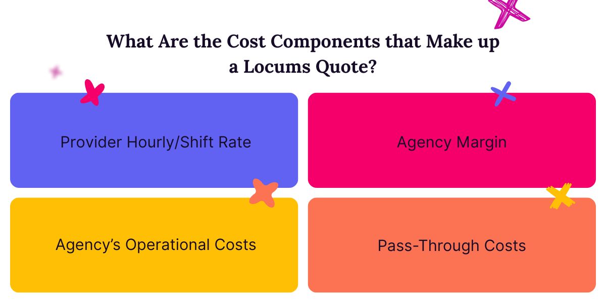 Four cost components of locums rates.