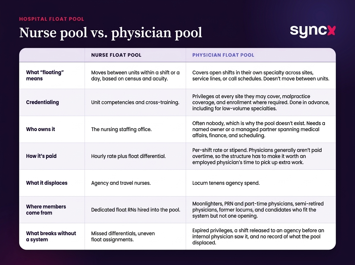 Comparison table of nurse float pools versus physician float pools across what floating means, credentialing, ownership, pay structure, what each displaces, member sources, and what breaks without a system.