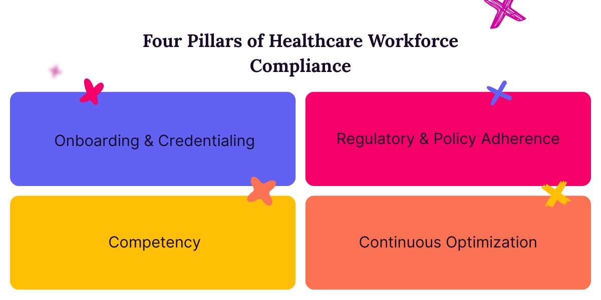 Four pillars of workforce compliance in healthcare taken from the body of the text.