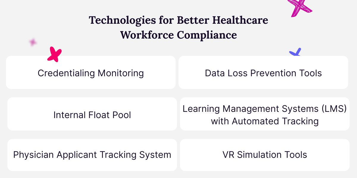List of technologies that helps with workforce compliance in healthcare.