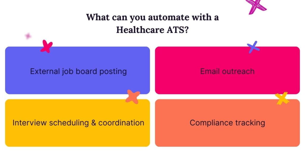 Four features you can automate with a healthcare ATS including external job board posting, email outreach, interview scheduling, and compliance tracking.